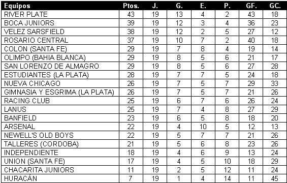 Tabla de posiciones de Torneo Clausura 2003