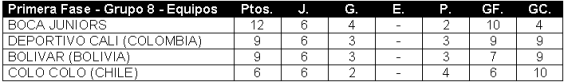 Tabla de posiciones de Copa Libertadores 2004