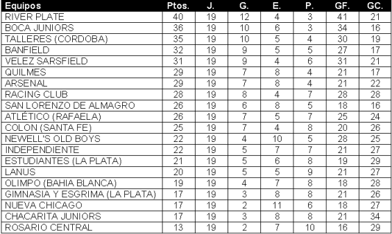 Tabla de posiciones de Torneo Clausura 2004