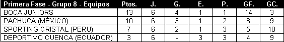 Tabla de posiciones de Copa Libertadores 2005