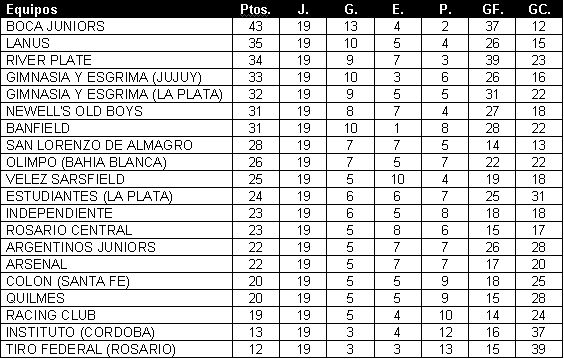 Tabla de posiciones de Torneo Clausura 2006