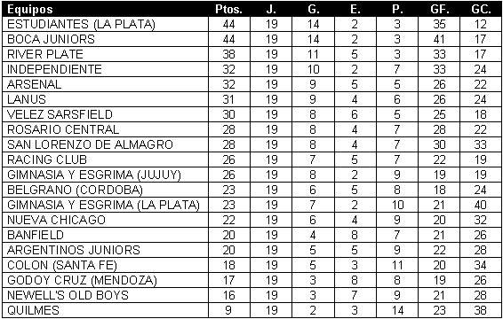 Tabla de posiciones de Torneo Apertura 2006