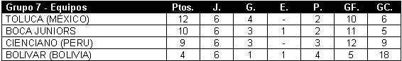 Tabla de posiciones de Copa Libertadores 2007