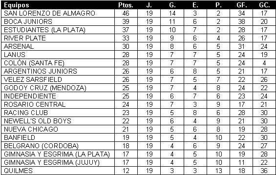 Tabla de posiciones de Torneo Clausura 2007