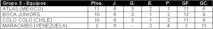 Tabla de posiciones de Copa Libertadores 2008