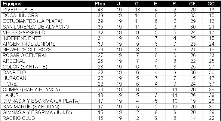 Tabla de posiciones de Torneo Clausura 2008