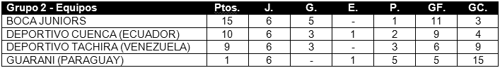 Tabla de posiciones de Copa Libertadores 2009