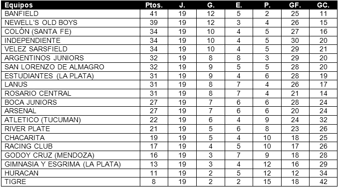 Tabla de posiciones de Torneo Apertura 2009