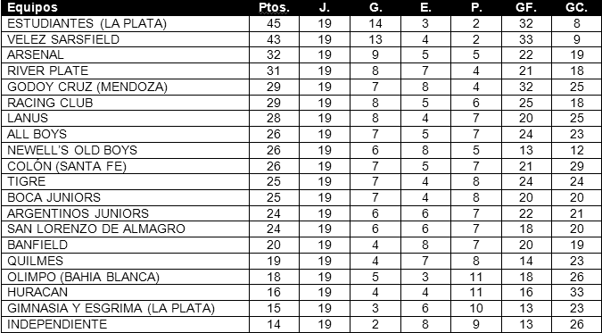 Tabla de posiciones de Torneo Apertura 2010