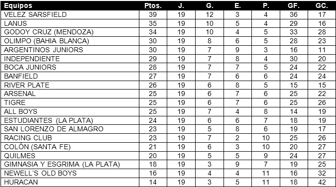 Tabla de posiciones de Torneo Clausura 2011