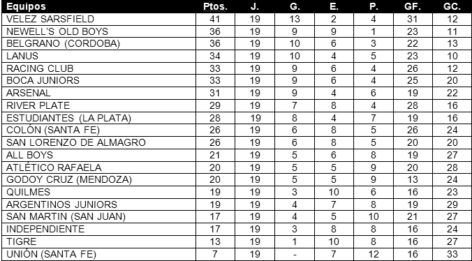 Tabla de posiciones de Torneo Inicial 2012