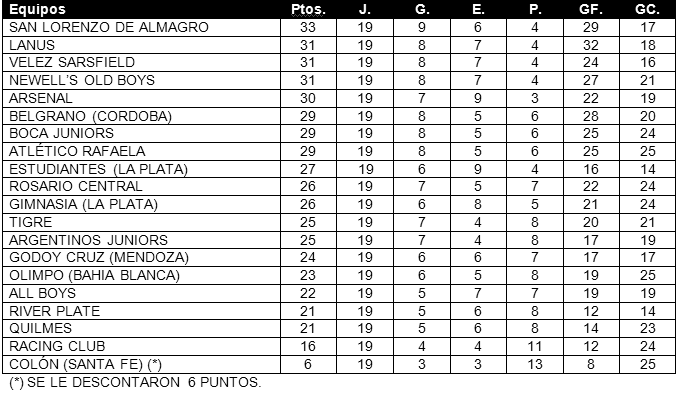 Tabla de posiciones de Torneo Inicial 2013