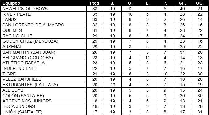 Tabla de posiciones de Torneo Final 2013