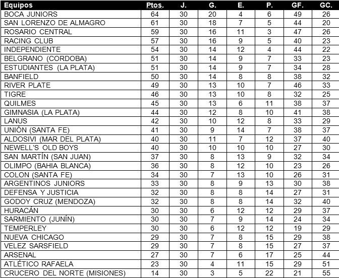 Tabla de posiciones de Campeonato 2015