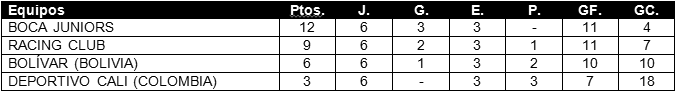 Tabla de posiciones de Copa Libertadores 2016