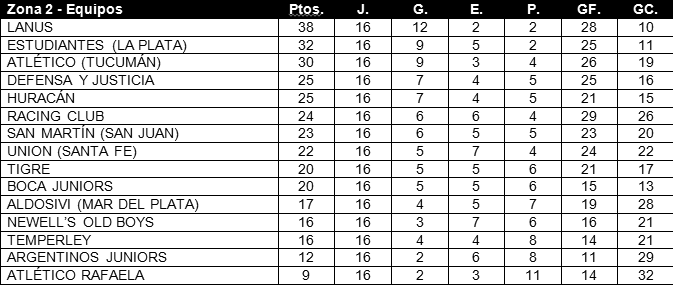 Tabla de posiciones de Campeonato 2016