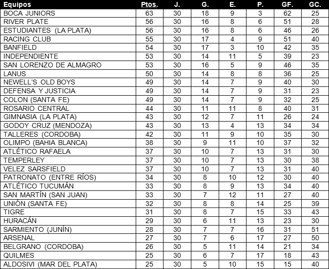 Tabla de posiciones de Campeonato 2016/2017