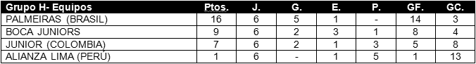 Tabla de posiciones de Copa Libertadores 2018