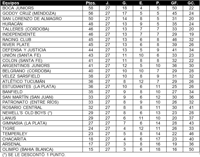 Tabla de posiciones de Superliga 2017/2018