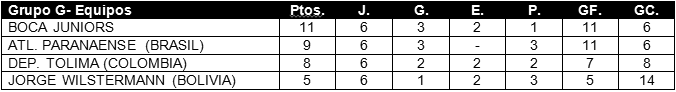 Tabla de posiciones de Copa Libertadores 2019