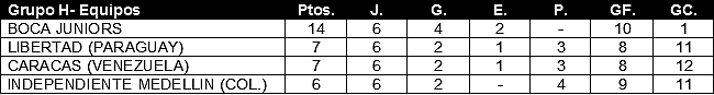 Tabla de posiciones de Copa Libertadores 2020