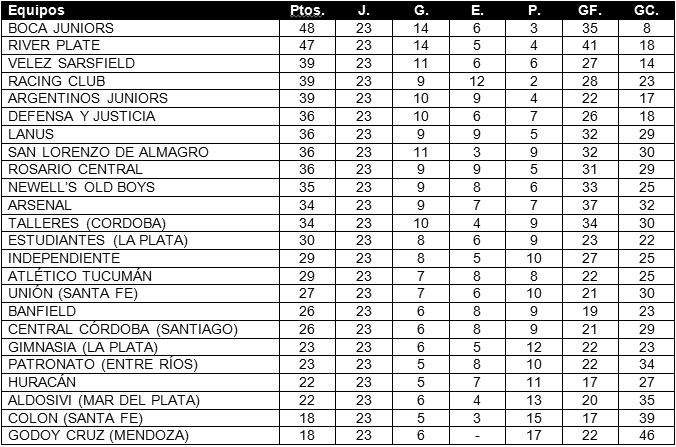 Tabla de posiciones de Superliga 2019/2020