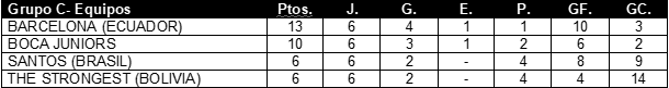 Tabla de posiciones de Copa Libertadores 2021