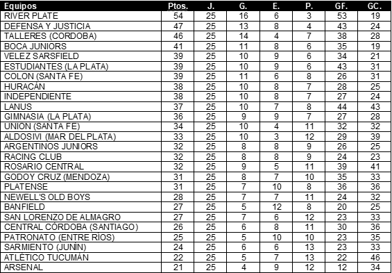 Tabla de posiciones de Campeonato 2021