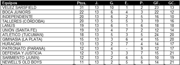 Tabla de posiciones de Copa Liga Profesional 2021