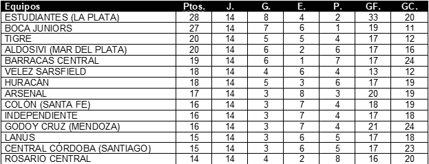 Tabla de posiciones de Copa Liga Profesional 2022