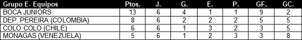 Tabla de posiciones de Copa Libertadores 2023