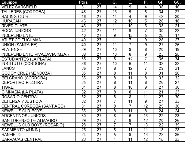 Tabla de Posiciones
